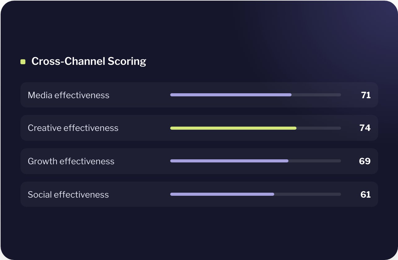 Cross-Channel Scoring in ADIN.AI (illustrative data)