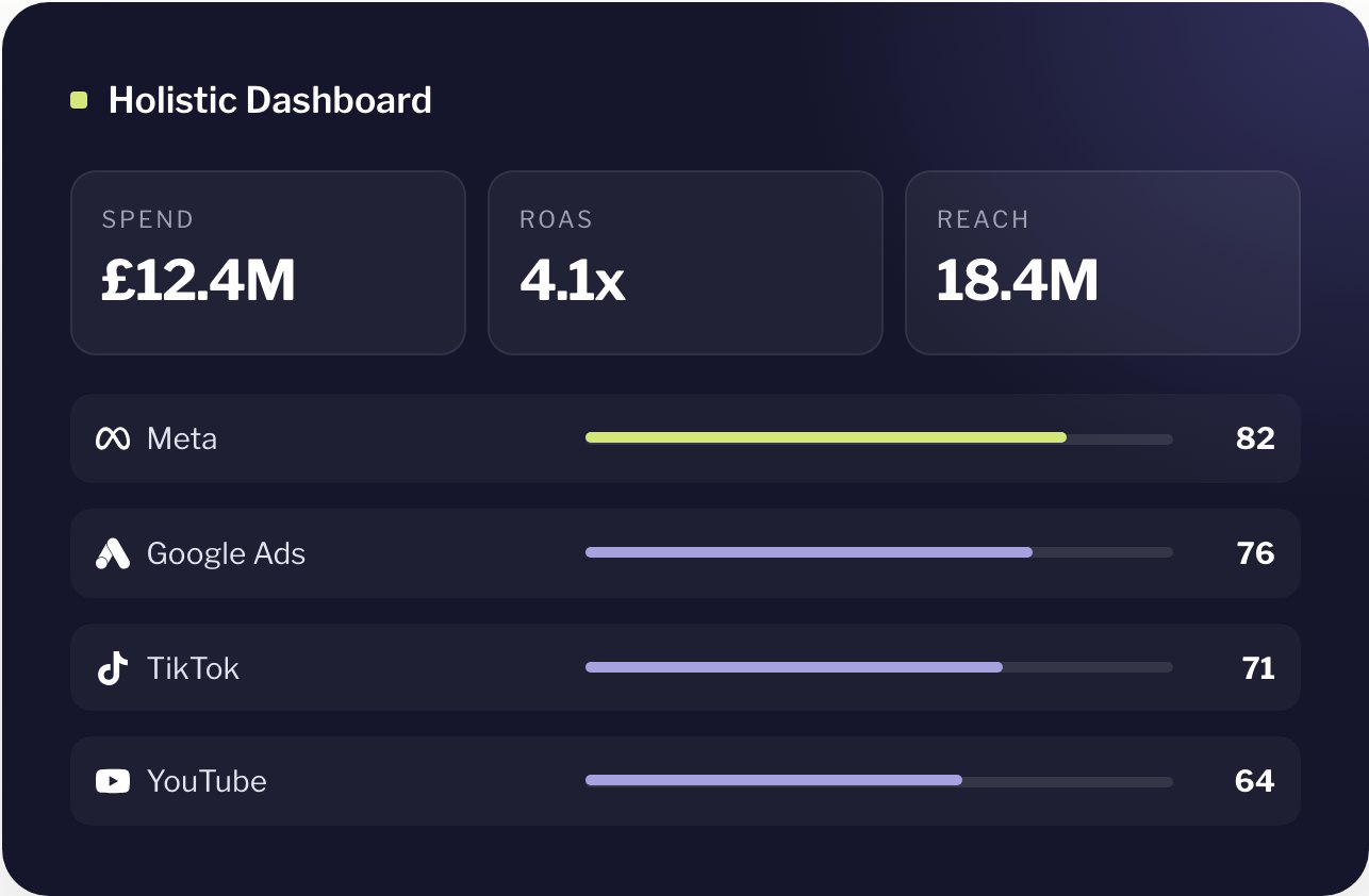 Holistic Dashboard in ADIN.AI (illustrative data)