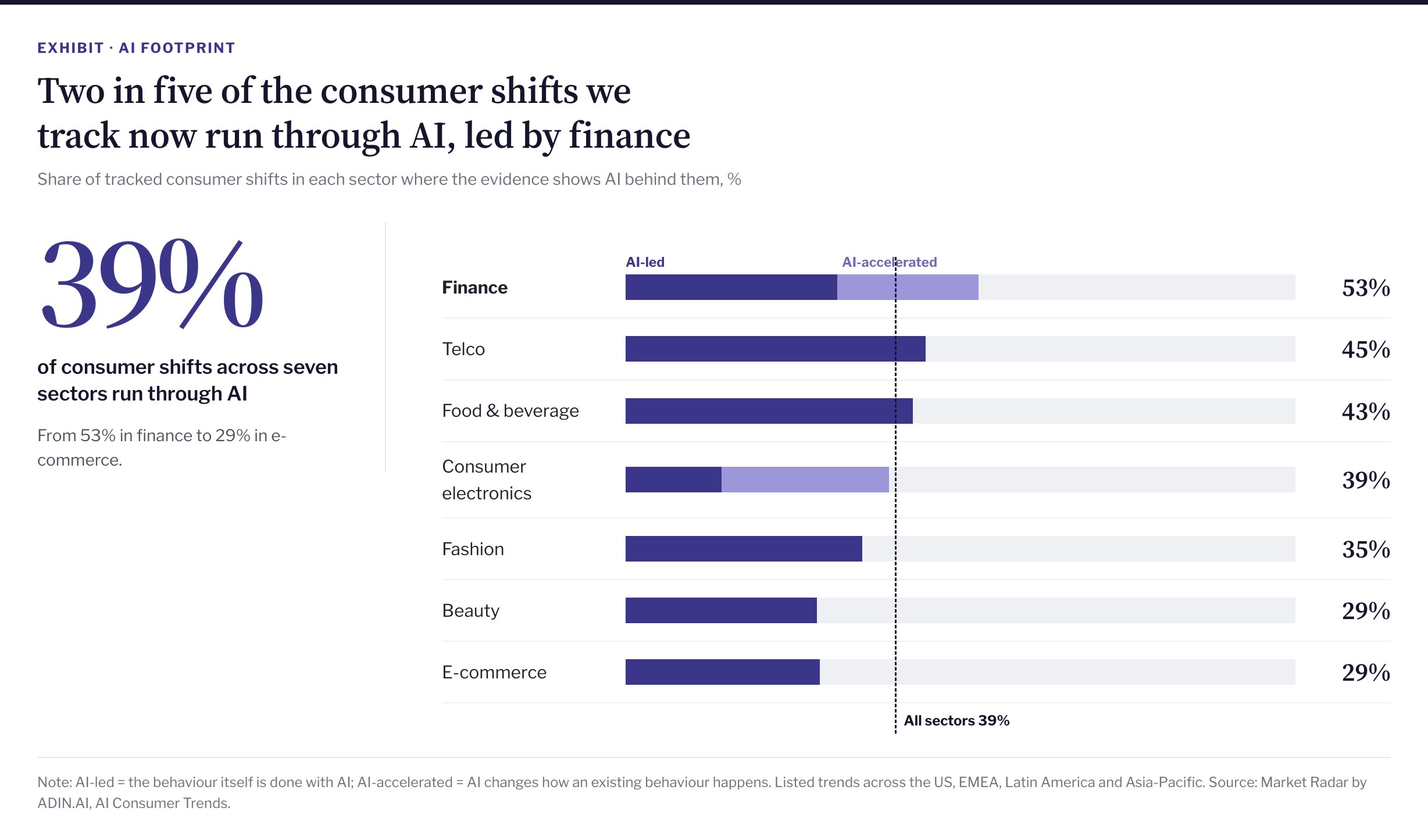 Market Radar exhibit: share of tracked consumer shifts in each sector where AI is behind them, from 53% in finance to 29% in e-commerce