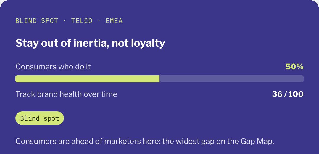 Market Radar Gap Map blind spot: 50% of EMEA telco consumers stay out of inertia, marketer demand to track brand health 36 out of 100