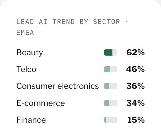 Market Radar: lead AI trend by sector in EMEA, beauty 62%, telco 46%, consumer electronics 36%, e-commerce 34%, finance 15%