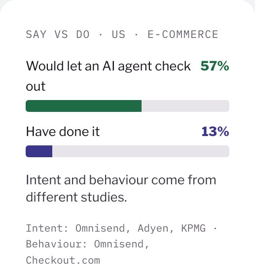 Market Radar say vs do: 57% of US consumers would let an AI agent check out, 13% have done it