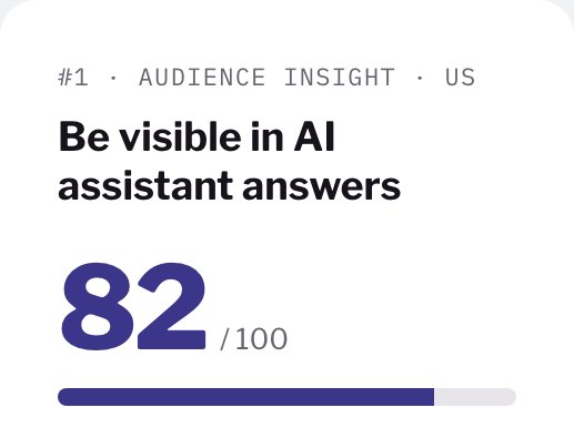 Market Radar: be visible in AI assistant answers, top audience insight demand among US brand marketers, 82 out of 100