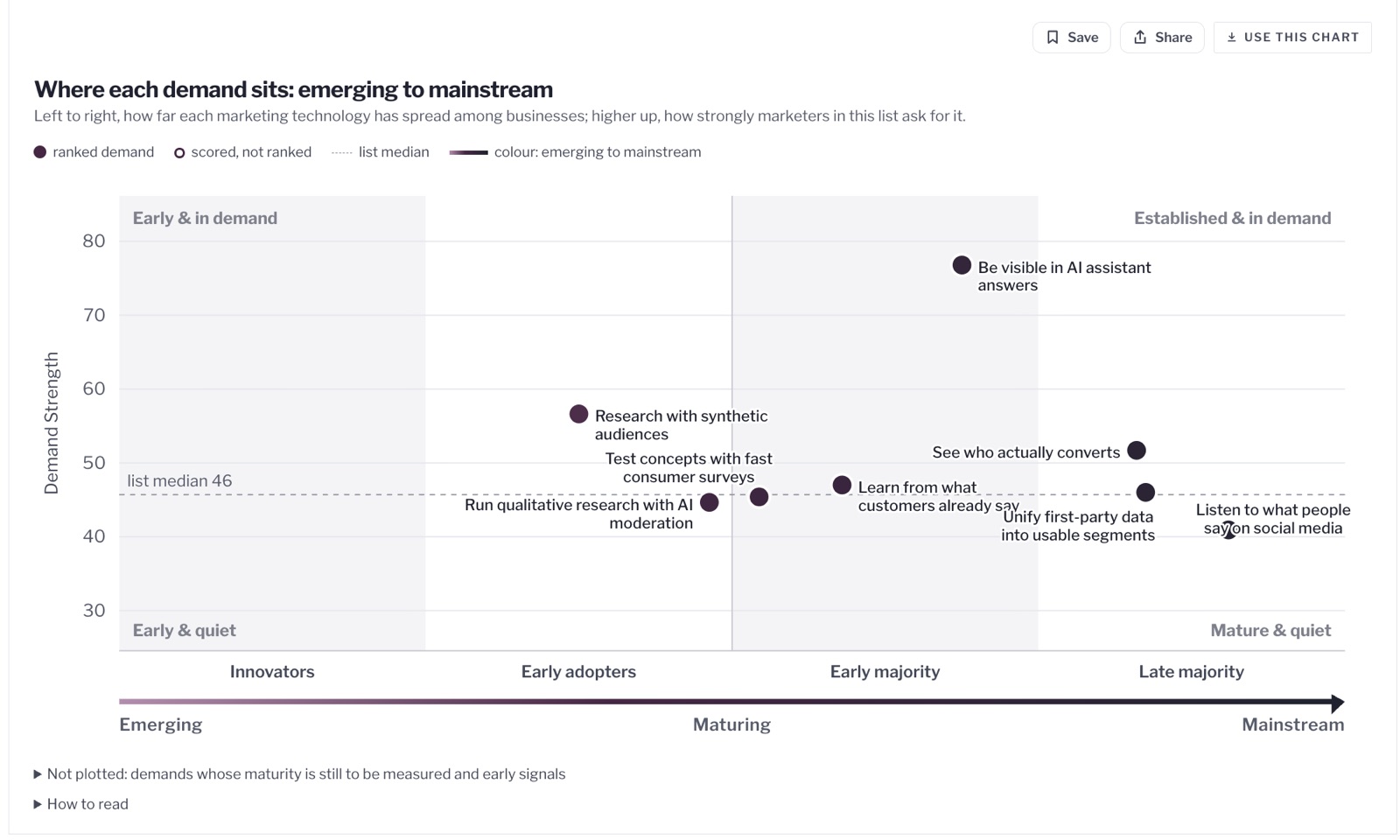 Where each demand sits, emerging to mainstream