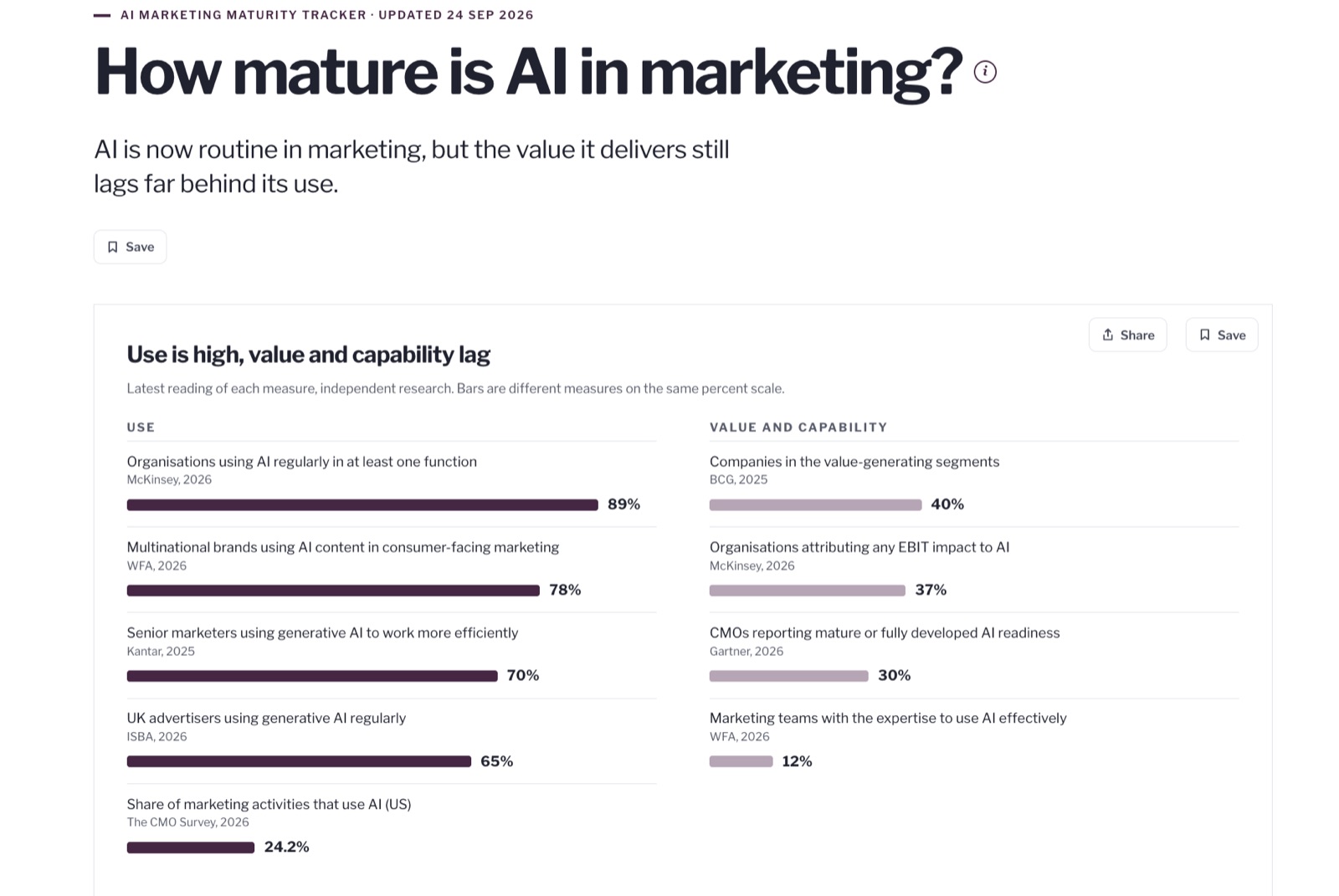 How mature is AI in marketing?