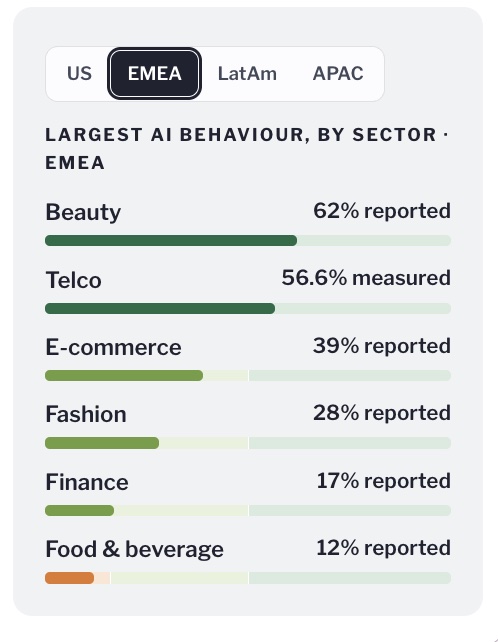 The largest AI-led trend in each sector
