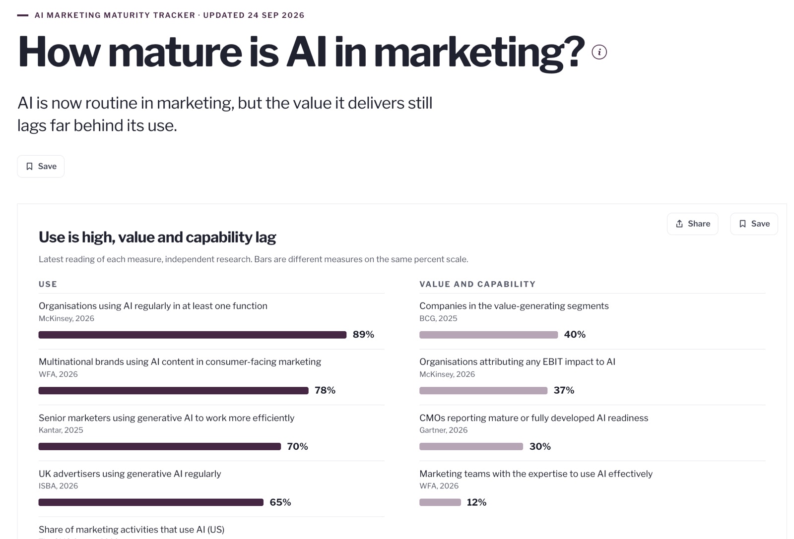 AI use is high, value and capability lag