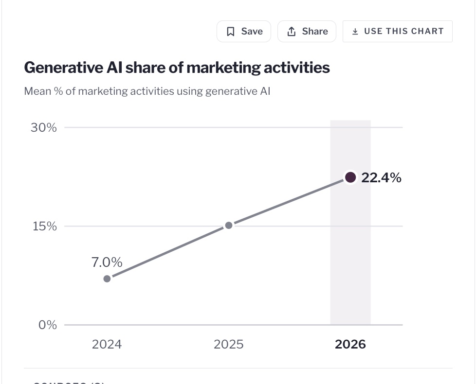 Generative AI share of marketing activities