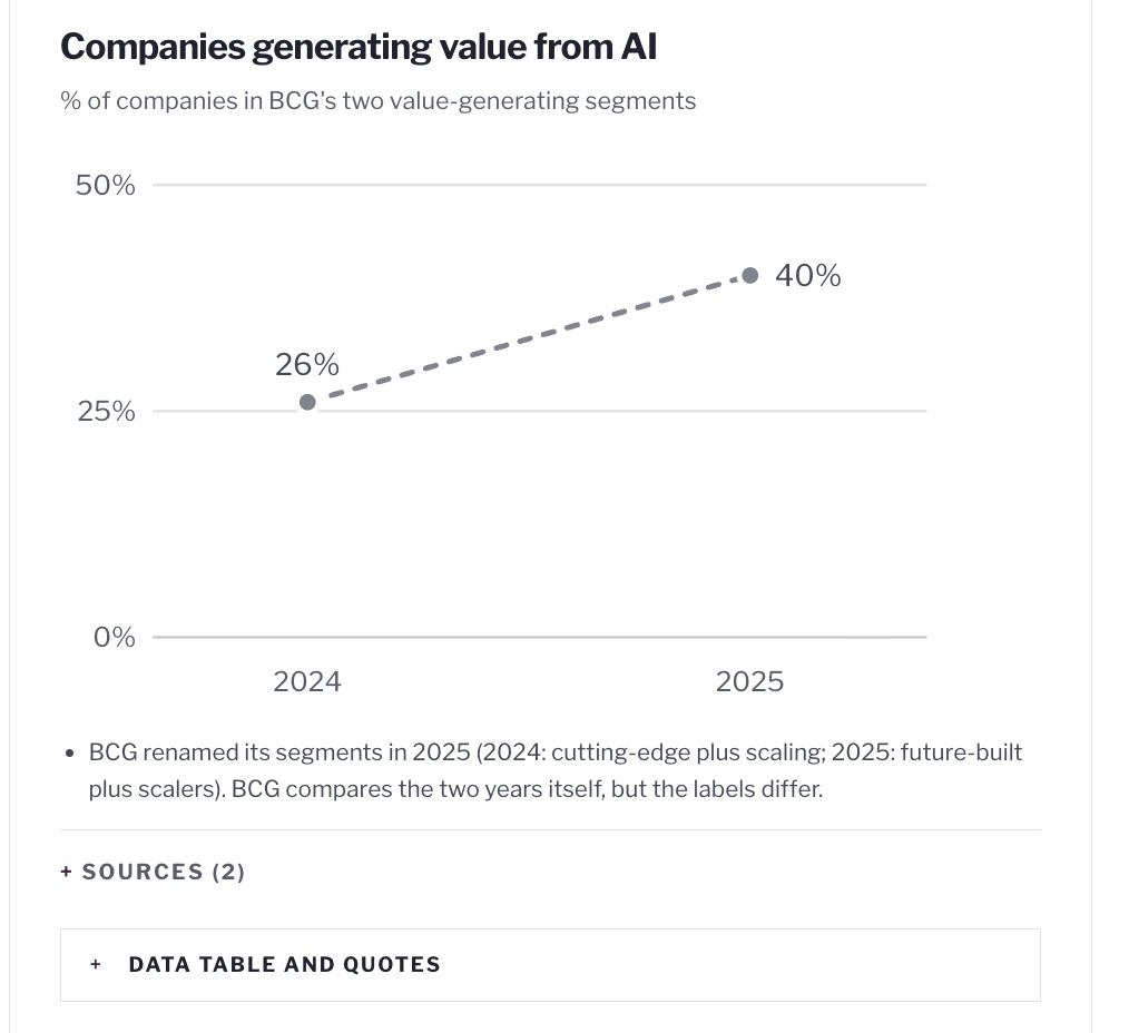 Companies generating value from AI