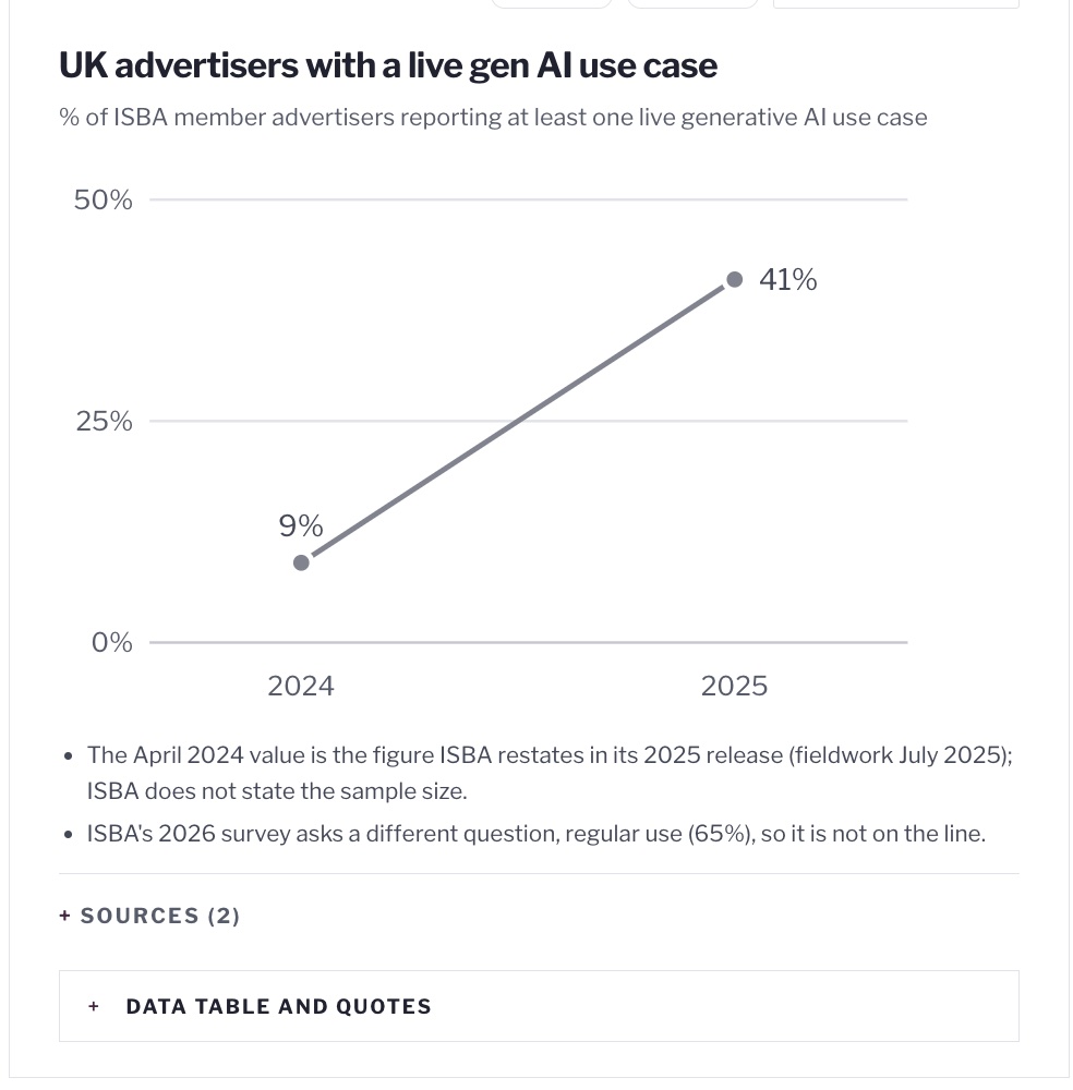 UK advertisers with a live gen AI use case